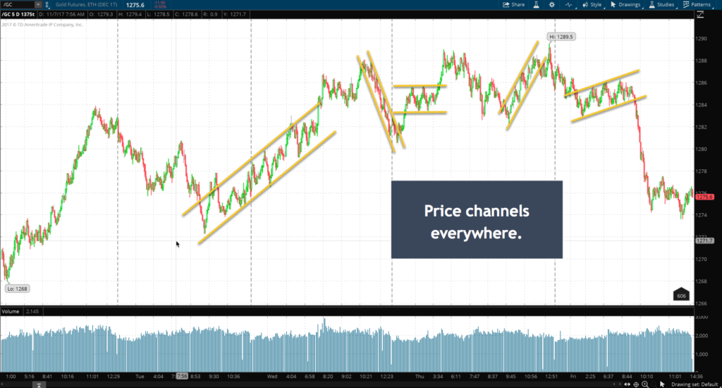 price channels