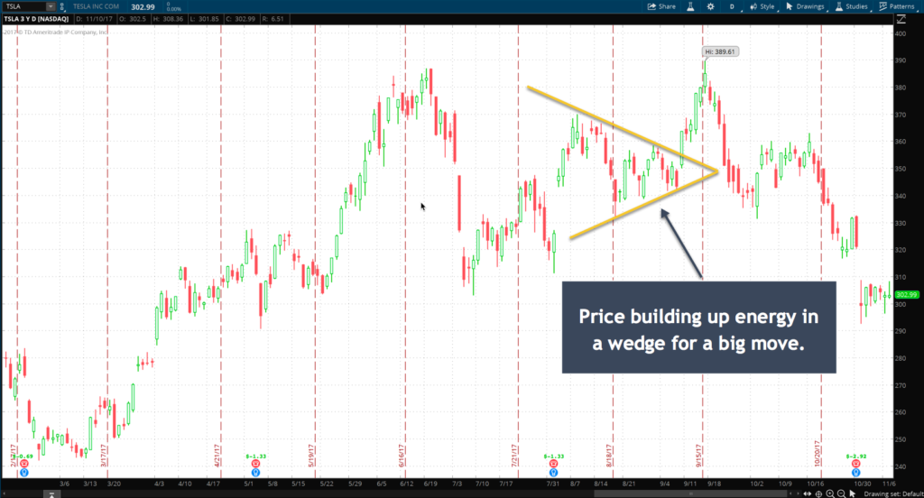 price action