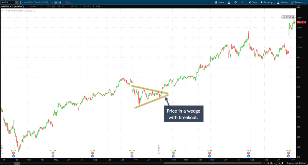 price wedge with breakout